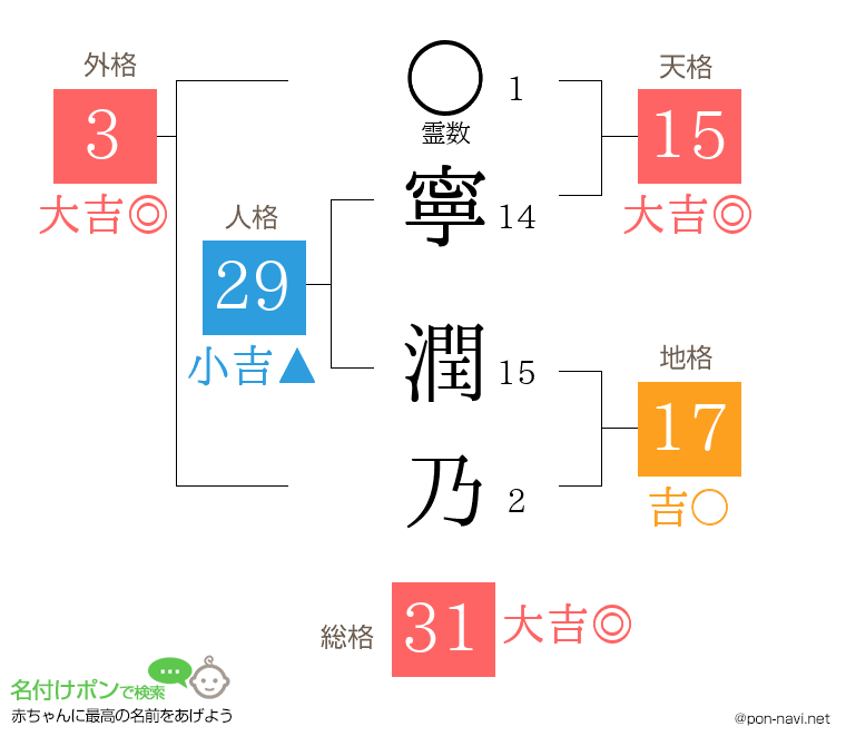 寧 潤乃さんの姓名判断結果
