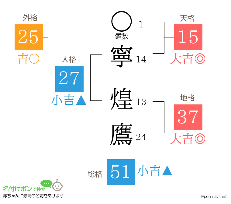 寧 煌鷹さんの姓名判断結果