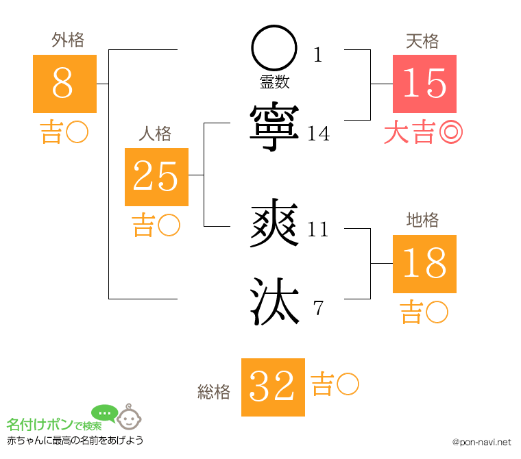 寧 爽汰さんの姓名判断結果