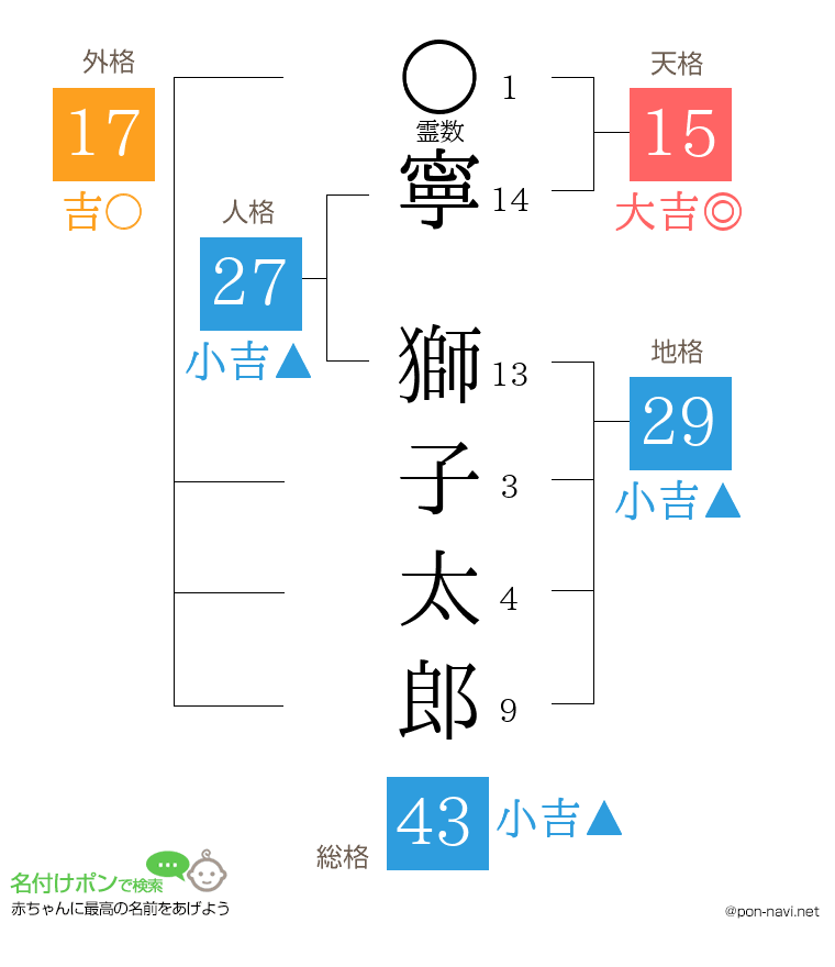 寧 獅子太郎さんの姓名判断結果