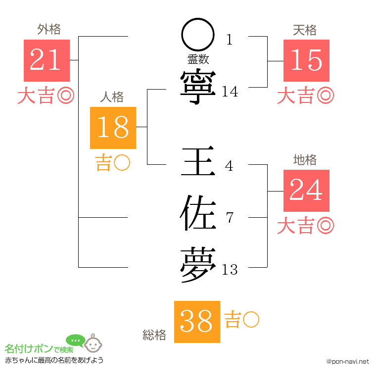 寧 王佐夢さんの姓名判断結果