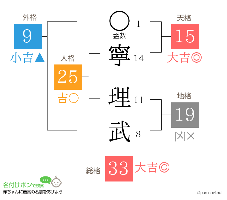 寧 理武さんの姓名判断結果