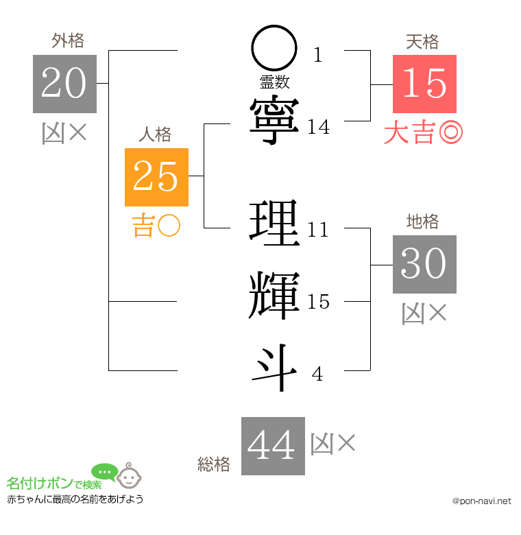 寧 理輝斗さんの姓名判断結果