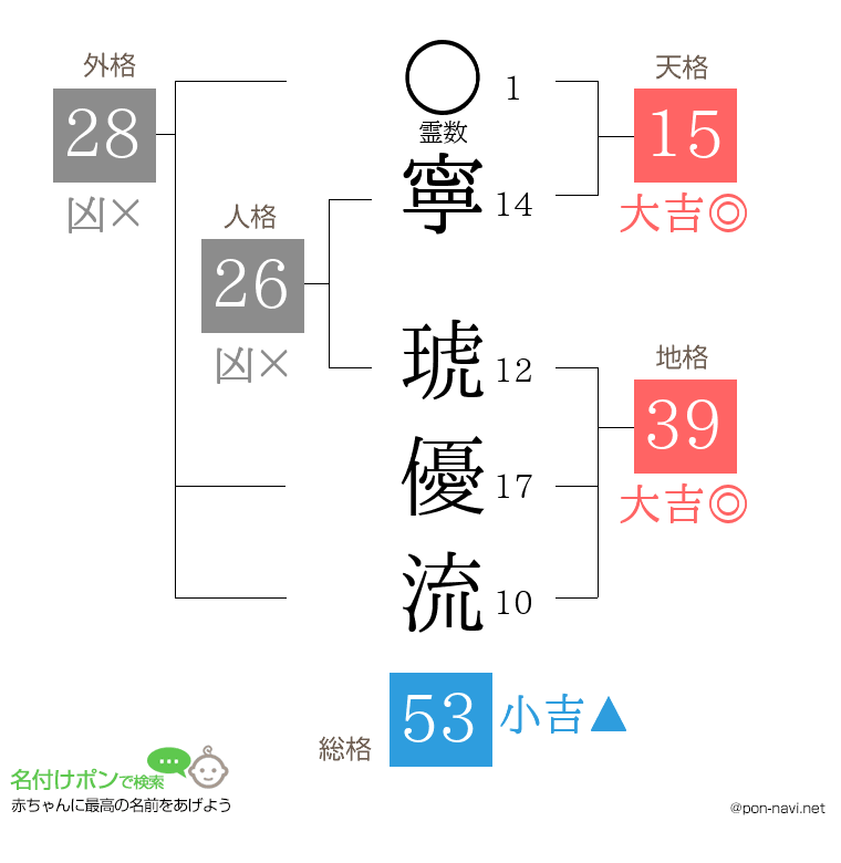 寧 琥優流さんの姓名判断結果