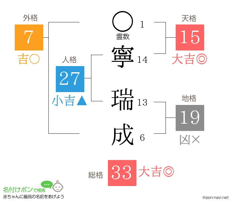 寧 瑞成さんの姓名判断結果
