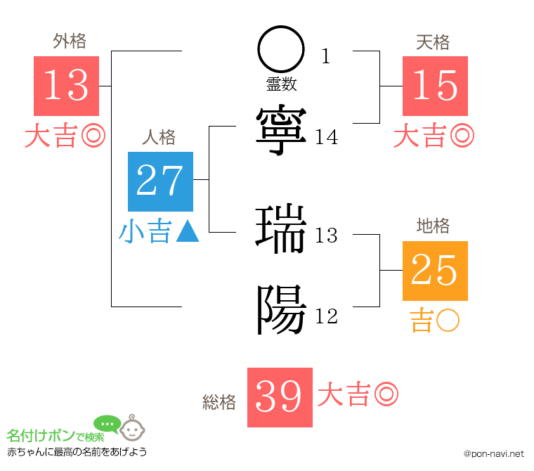 寧 瑞陽さんの姓名判断結果