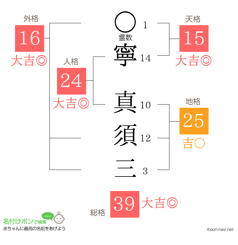 寧 真須三さんの姓名判断結果