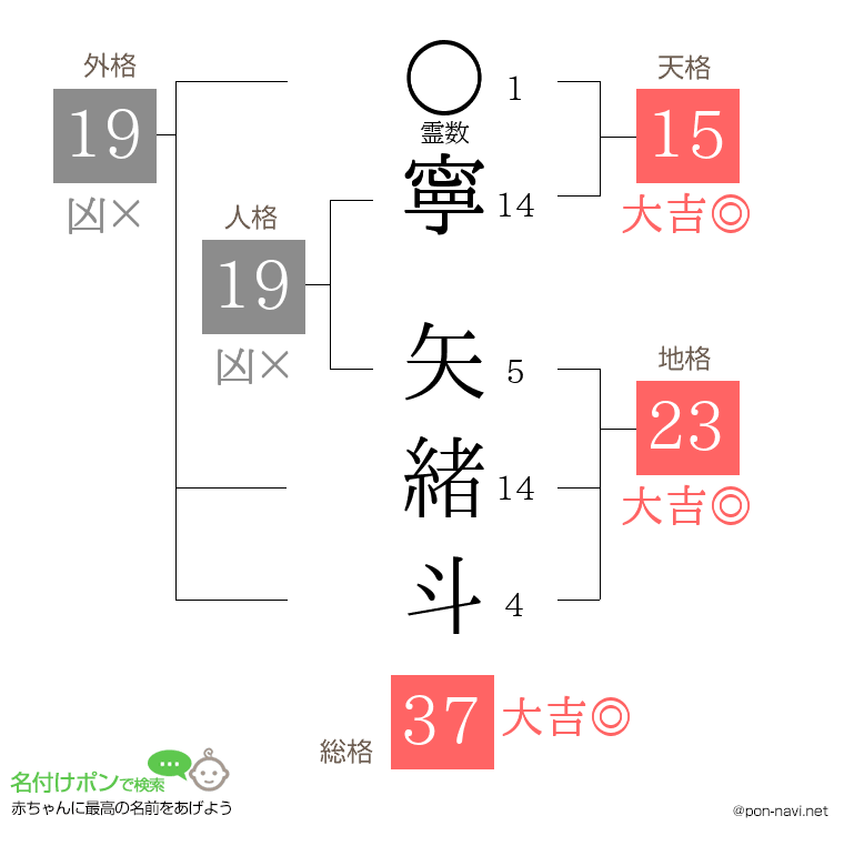 寧 矢緒斗さんの姓名判断結果