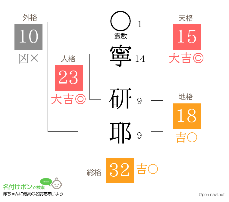 寧 研耶さんの姓名判断結果