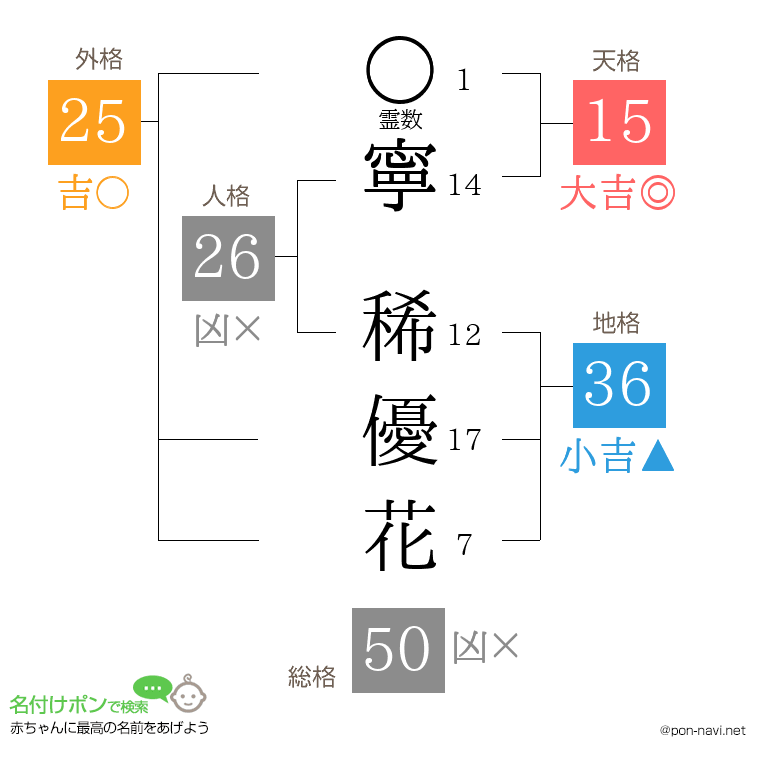寧 稀優花さんの姓名判断結果