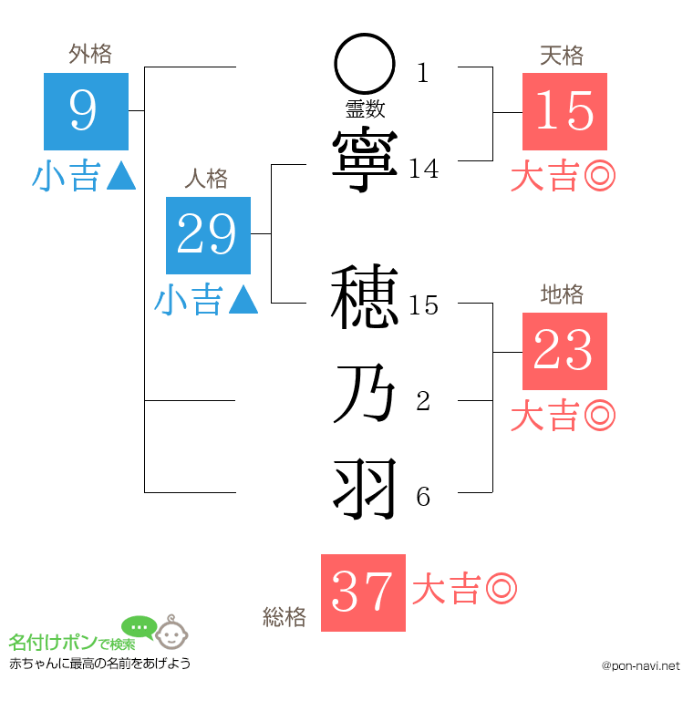 寧 穂乃羽さんの姓名判断結果