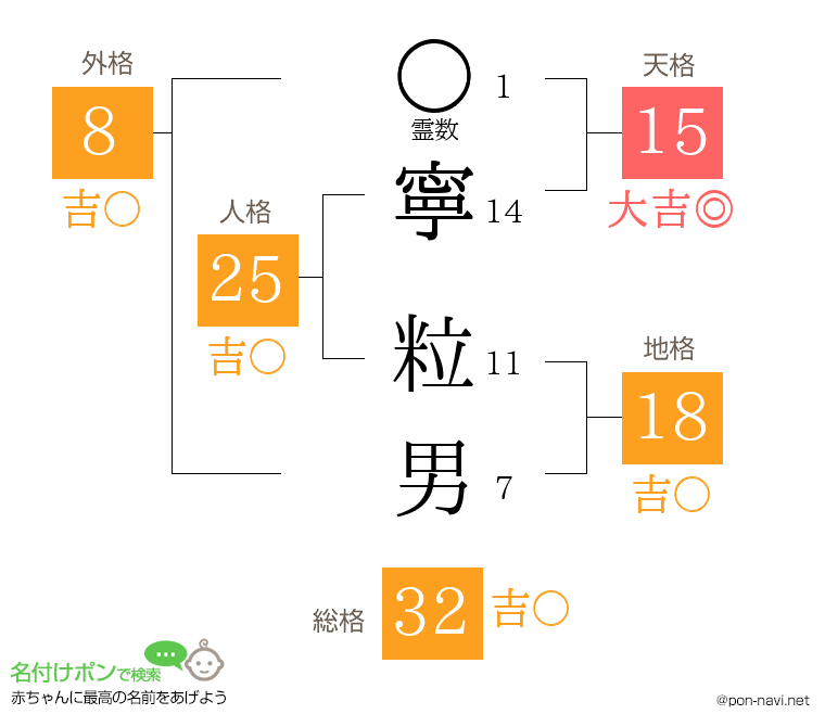 寧 粒男さんの姓名判断結果