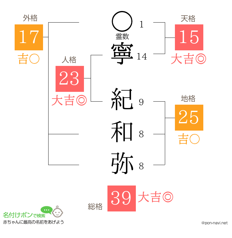 寧 紀和弥さんの姓名判断結果