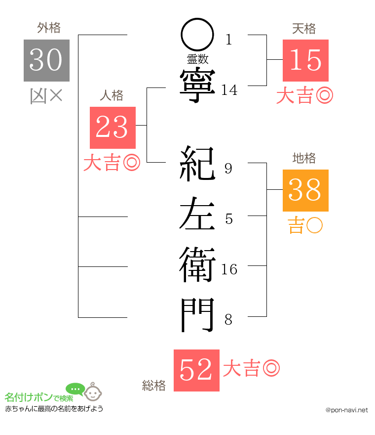 寧 紀左衛門さんの姓名判断結果