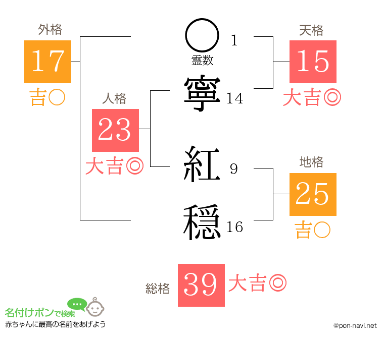 寧 紅穏さんの姓名判断結果