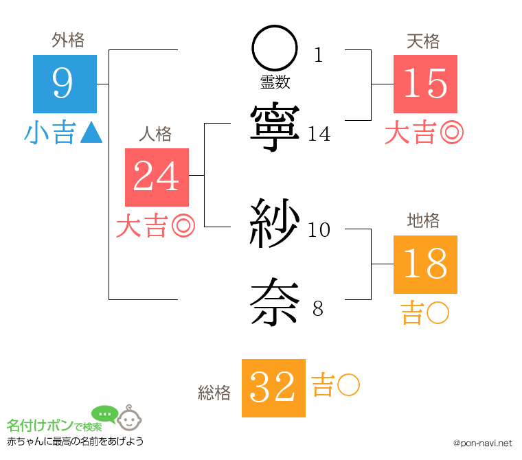 寧 紗奈さんの姓名判断結果