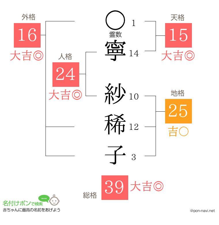 寧 紗稀子さんの姓名判断結果