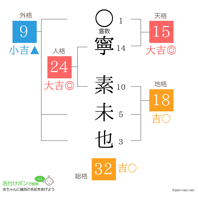 寧 素未也さんの姓名判断結果