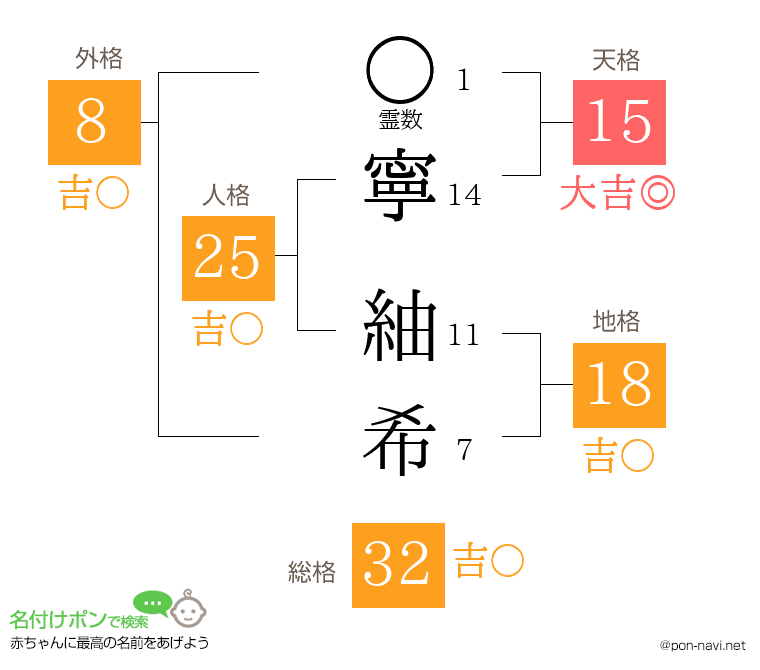 寧 紬希さんの姓名判断結果