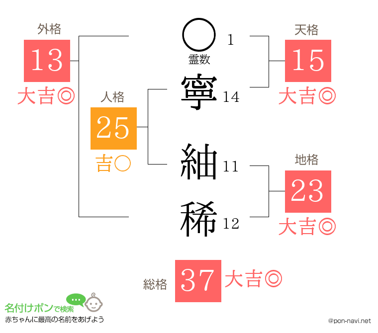 寧 紬稀さんの姓名判断結果