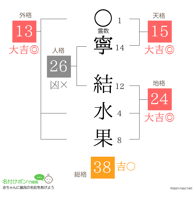 寧 結水果さんの姓名判断結果