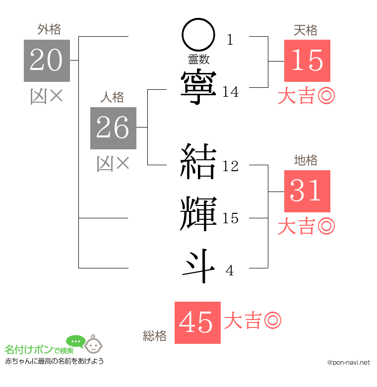 寧 結輝斗さんの姓名判断結果