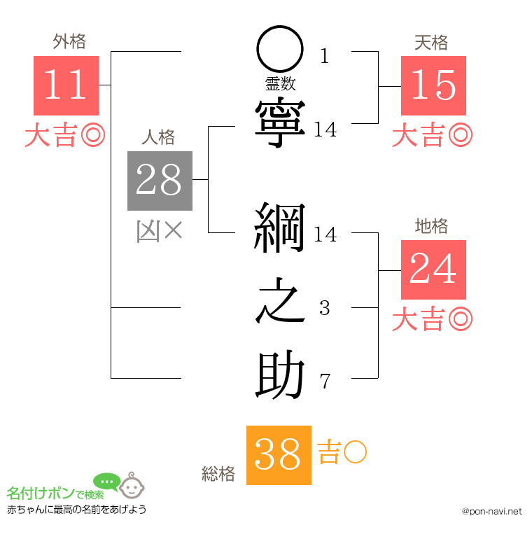 寧 綱之助さんの姓名判断結果