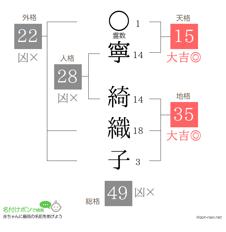 寧 綺織子さんの姓名判断結果