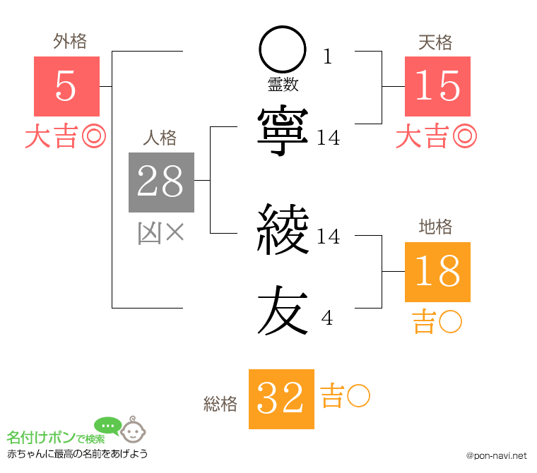 寧 綾友さんの姓名判断結果