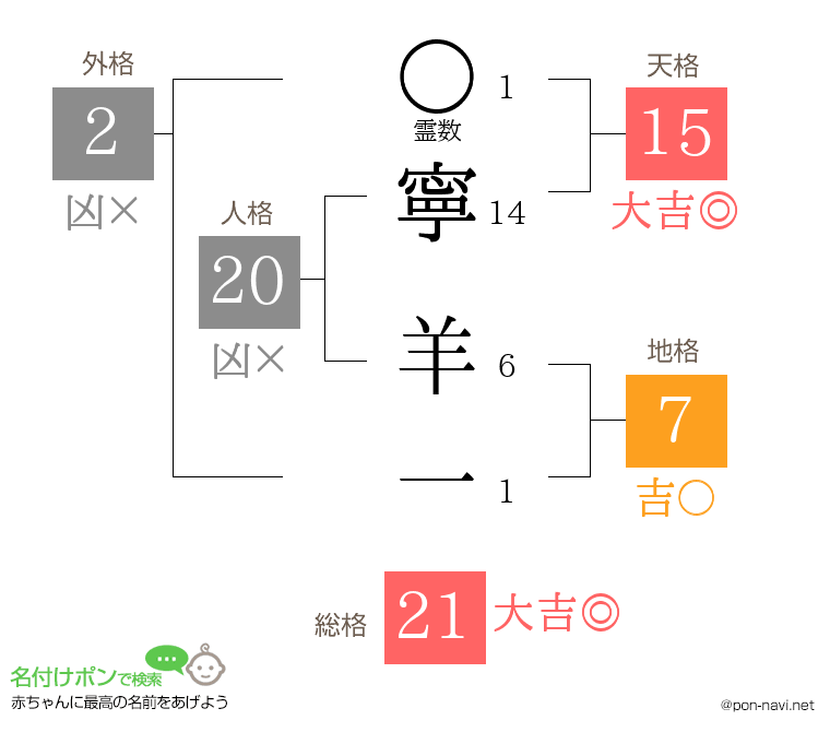 寧 羊一さんの姓名判断結果