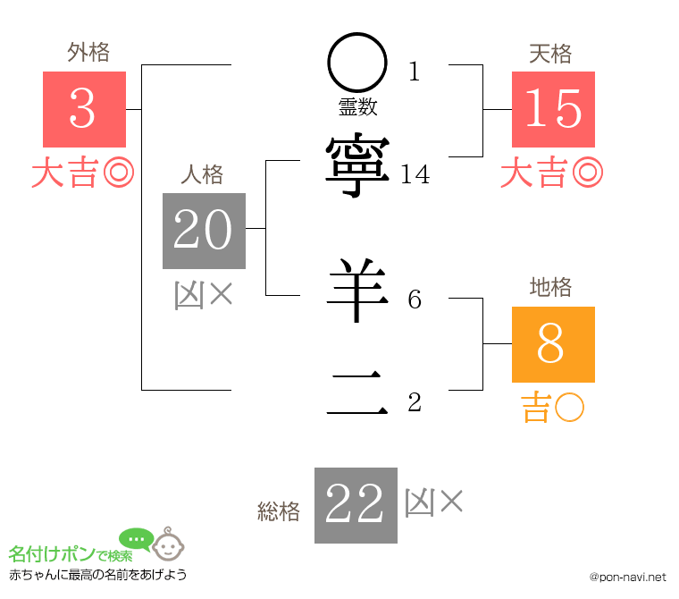 寧 羊二さんの姓名判断結果