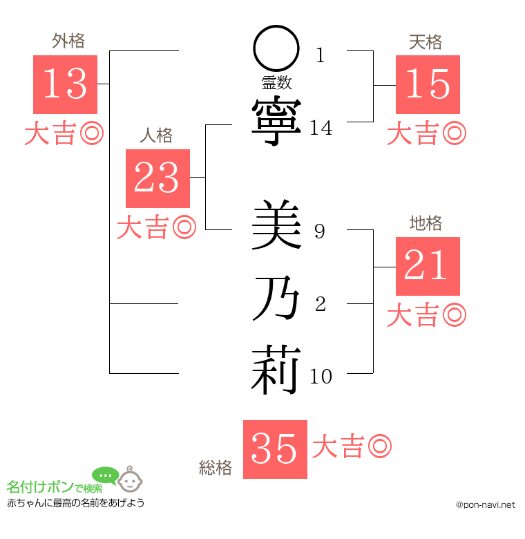 寧 美乃莉さんの姓名判断結果