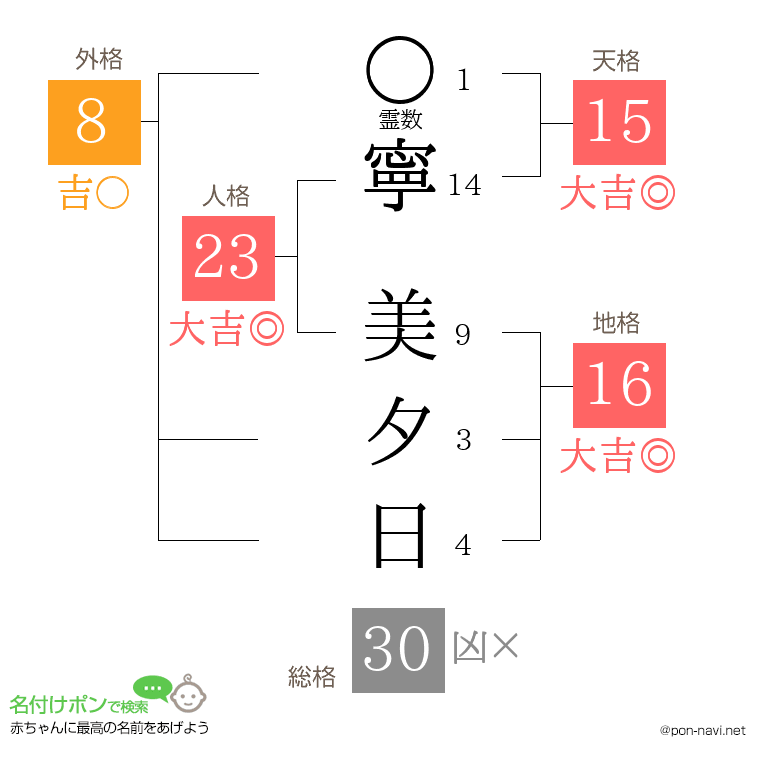 寧 美夕日さんの姓名判断結果