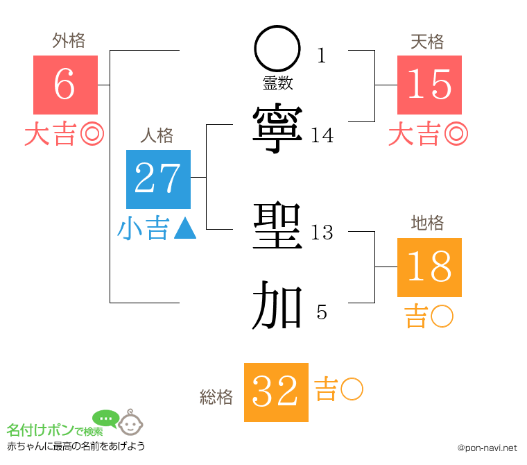 寧 聖加さんの姓名判断結果
