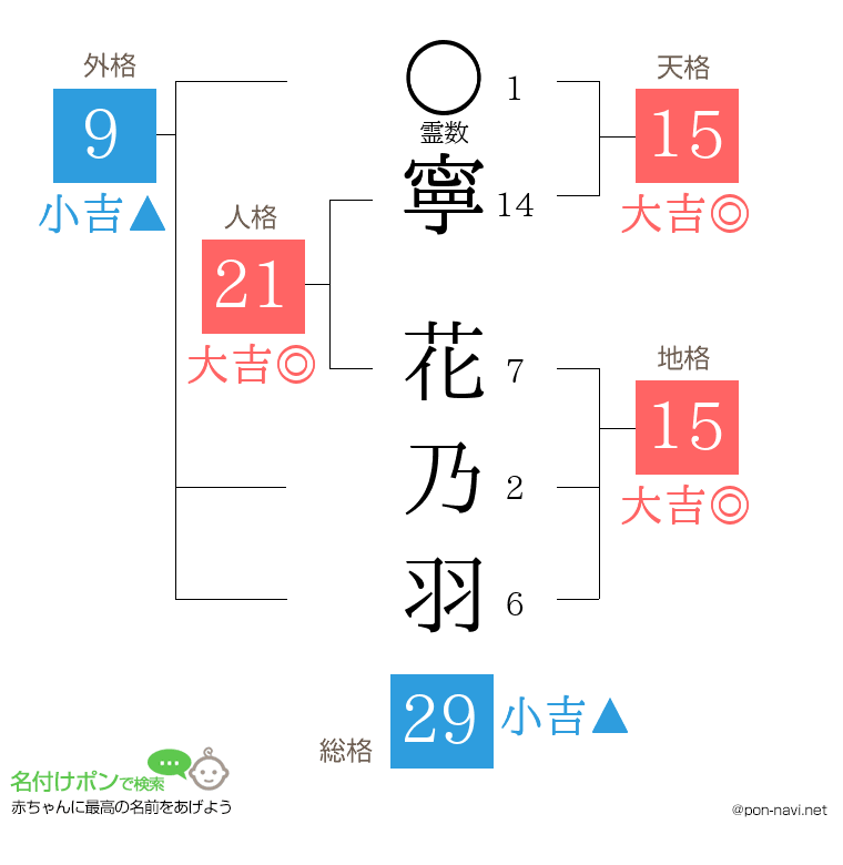 寧 花乃羽さんの姓名判断結果