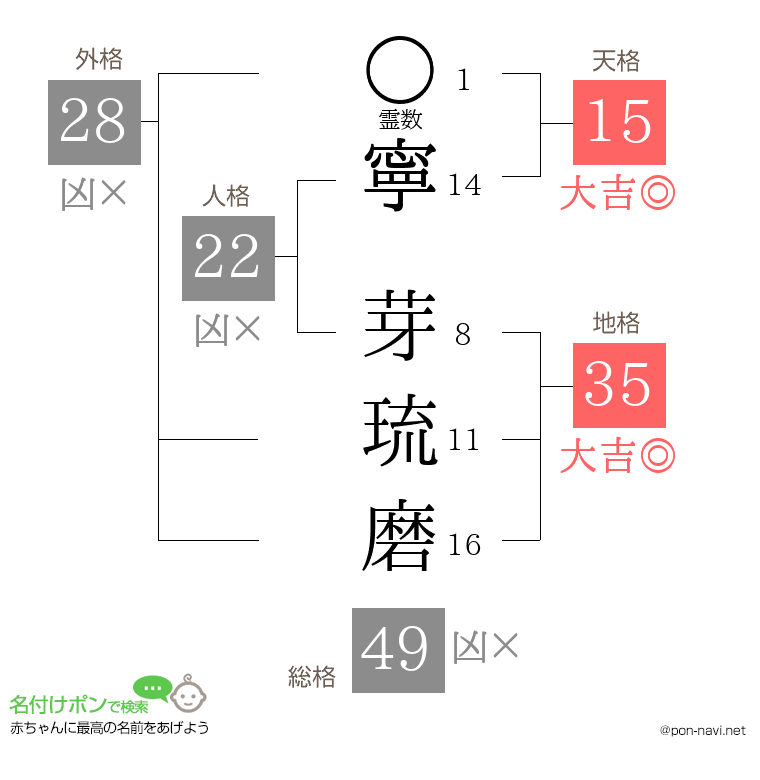 寧 芽琉磨さんの姓名判断結果