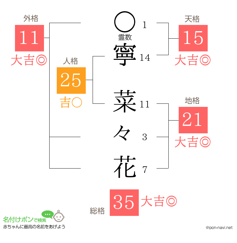 寧 菜々花さんの姓名判断結果