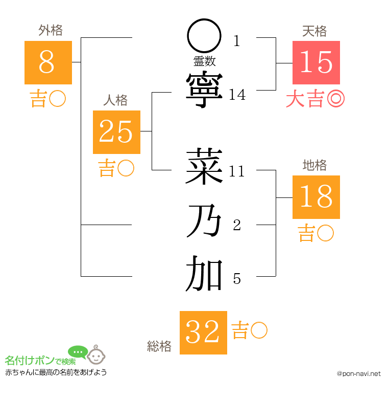 寧 菜乃加さんの姓名判断結果
