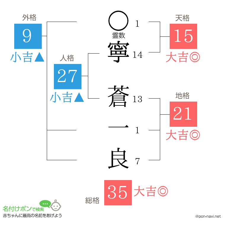寧 蒼一良さんの姓名判断結果