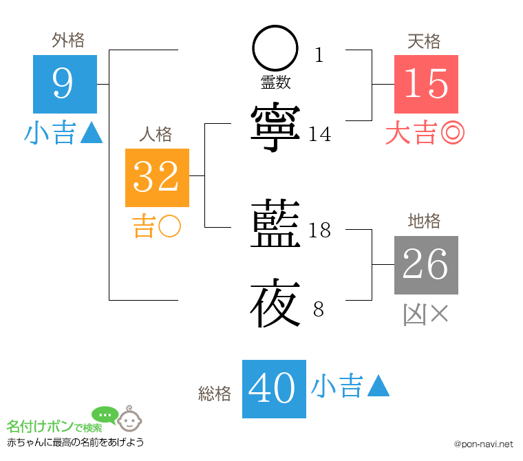 寧 藍夜さんの姓名判断結果