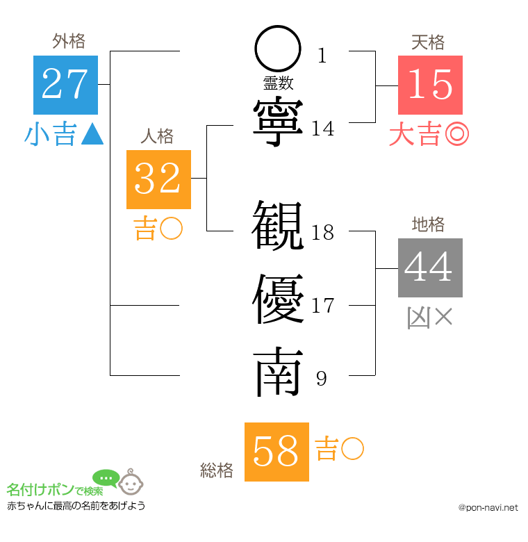 寧 観優南さんの姓名判断結果