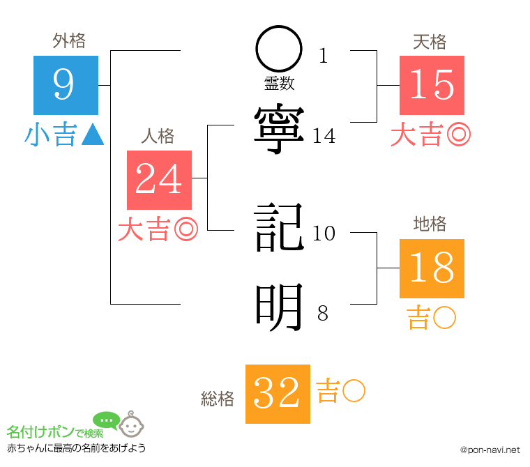 寧 記明さんの姓名判断結果