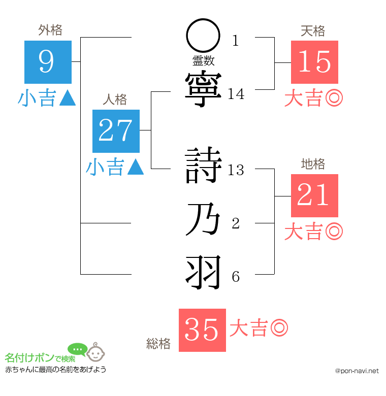寧 詩乃羽さんの姓名判断結果
