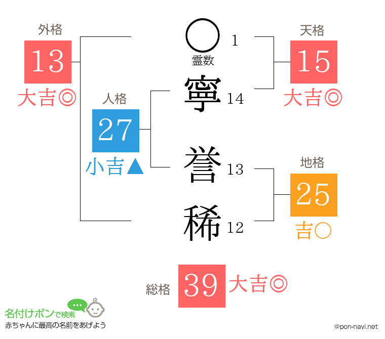 寧 誉稀さんの姓名判断結果