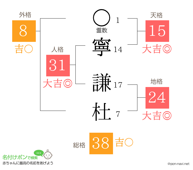 寧 謙杜さんの姓名判断結果