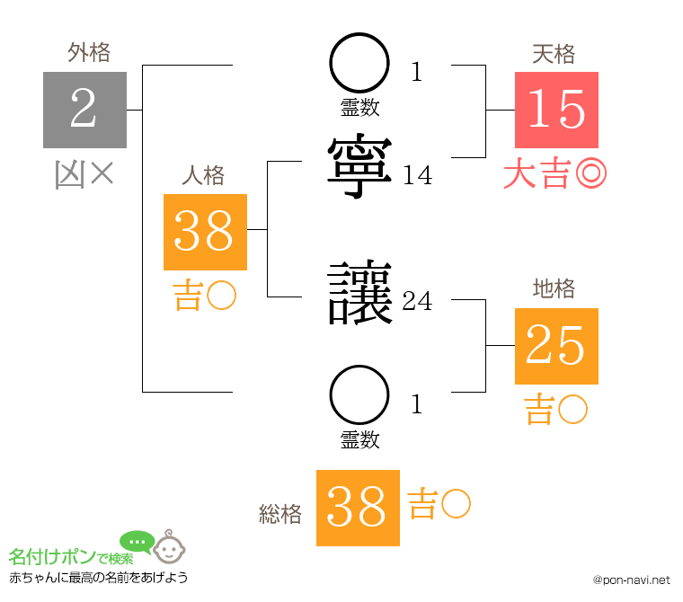 寧 讓さんの姓名判断結果
