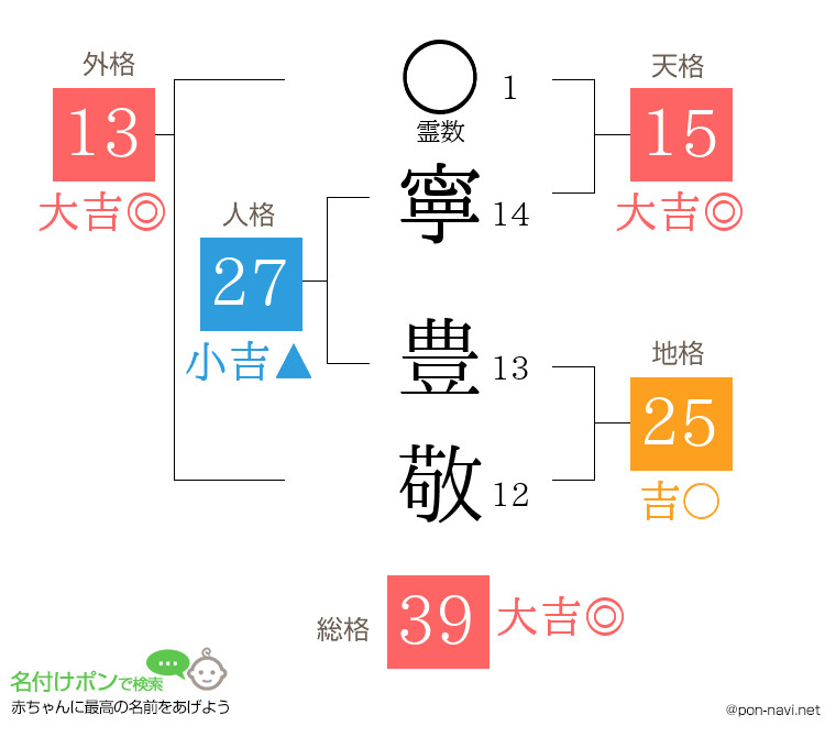 寧 豊敬さんの姓名判断結果