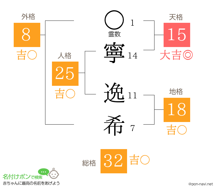 寧 逸希さんの姓名判断結果
