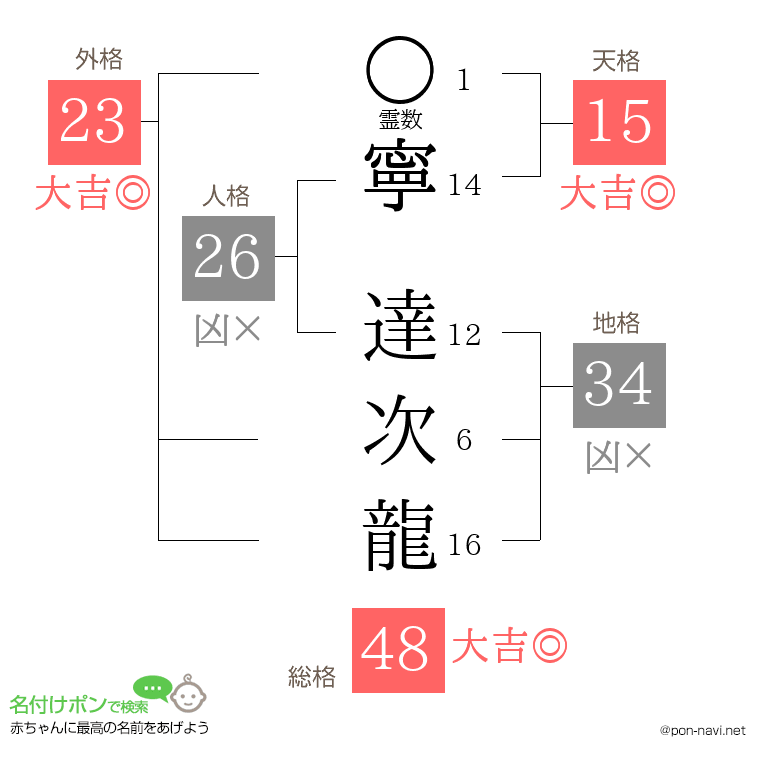 寧 達次龍さんの姓名判断結果