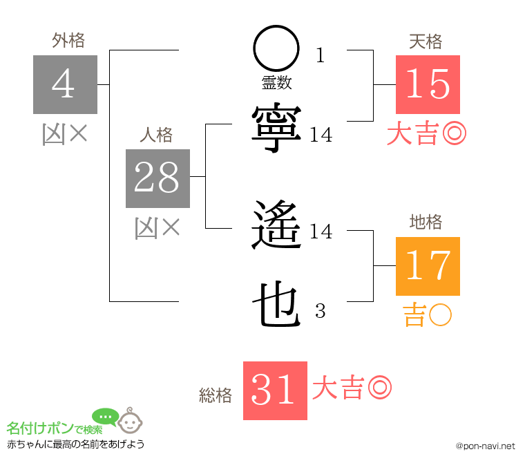 寧 遙也さんの姓名判断結果